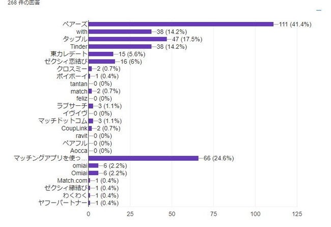 マッチングアプリを使っていると答えた方に質問です。東京で出会うならどのアプリがおすすめですか？