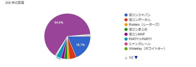 街コンと答えた方に質問です。どの街コンサイトを利用していますか？