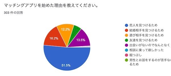 マッチングアプリの利用目的は？