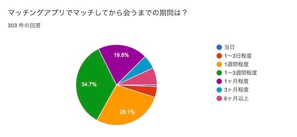 マッチングアプリでマッチから出会うまでの期間は？