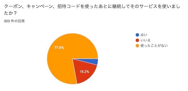 クーポン、キャンペーン、招待コードを使ったあとに継続してそのサービスを使いましたか？