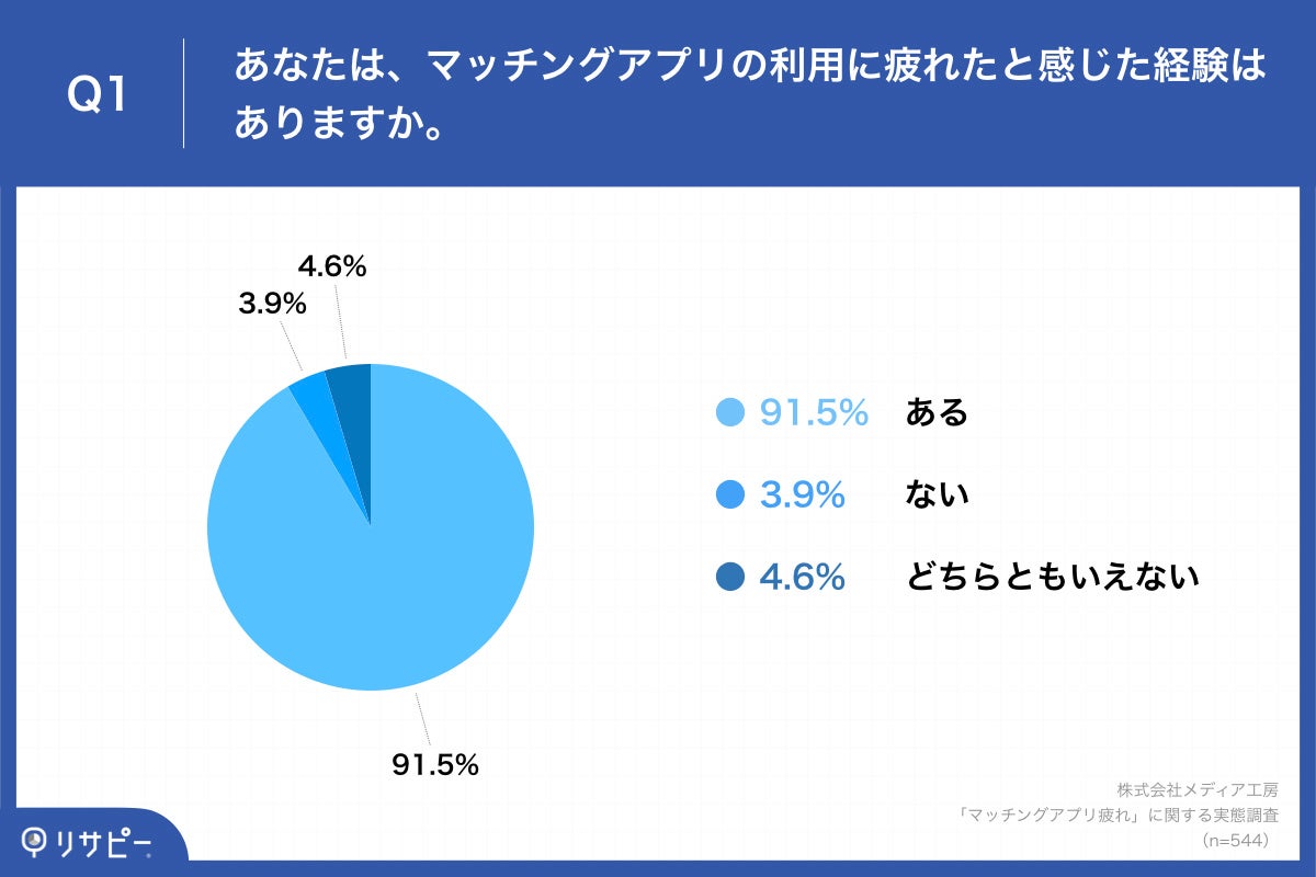 「Q1.あなたは、マッチングアプリの利用に疲れたと感じた経験はありますか。」