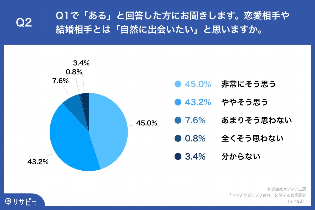 「Q2.恋愛相手や結婚相手とは「自然に出会いたい」と思いますか。」