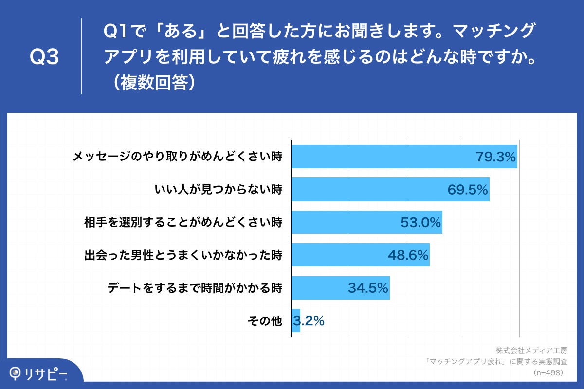 「Q3.マッチングアプリを利用していて疲れを感じるのはどんな時ですか。（複数回答）」