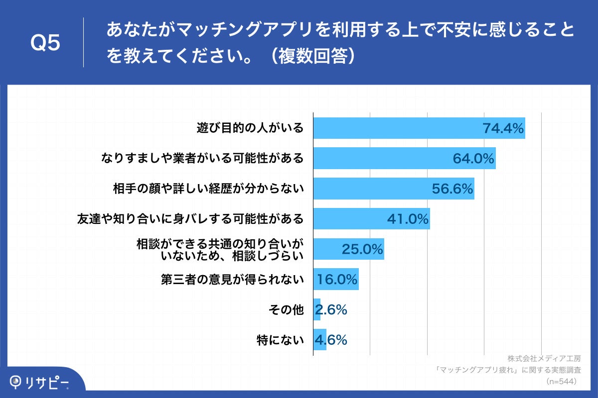 「Q5.あなたがマッチングアプリを利用する上で不安に感じることを教えてください。（複数回答）」