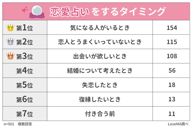 【恋愛占いで当たったことがある？】女性501人にアンケート調査