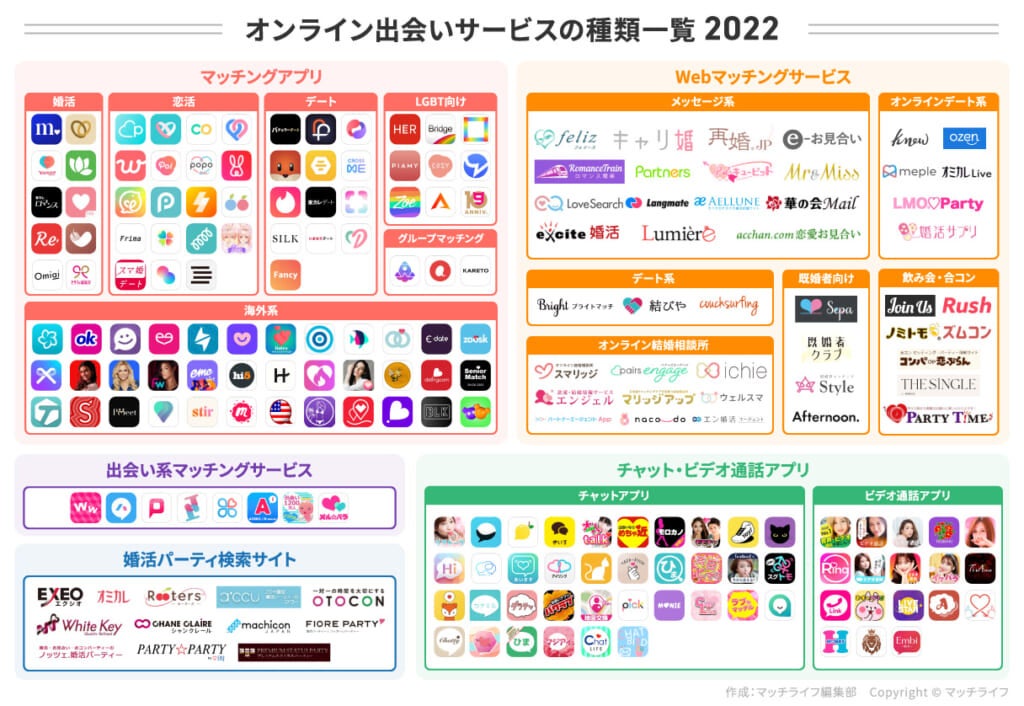 2022年版オンライン出会いサービスのカオスマップを公開！マッチングアプリや婚活パーティーなど幅広く調査