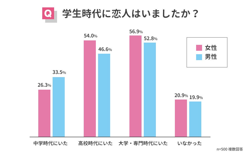 【学生時代に恋愛でやっておけばよかったことランキング】男女500人アンケート調査