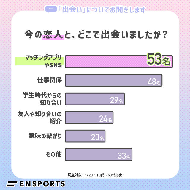 出会いのきっかけに関する実態調査。「マッチングアプリやSNS」が最多に。