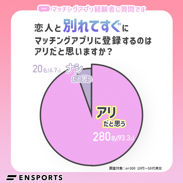 「別れてすぐマッチングアプリに登録するのはアリ」と93%が回答。出会いに関する現代人の意識が浮き彫りに