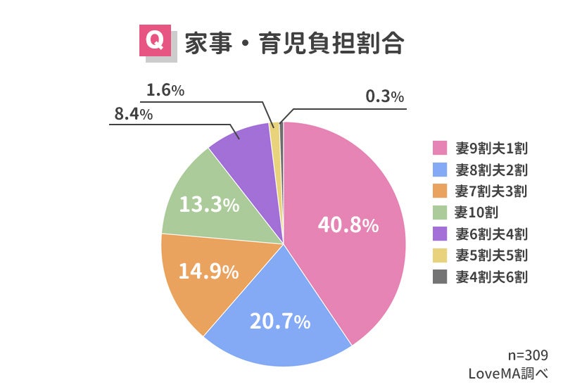 【子育て中の旦那の仰天行動ランキング】309人アンケート調査