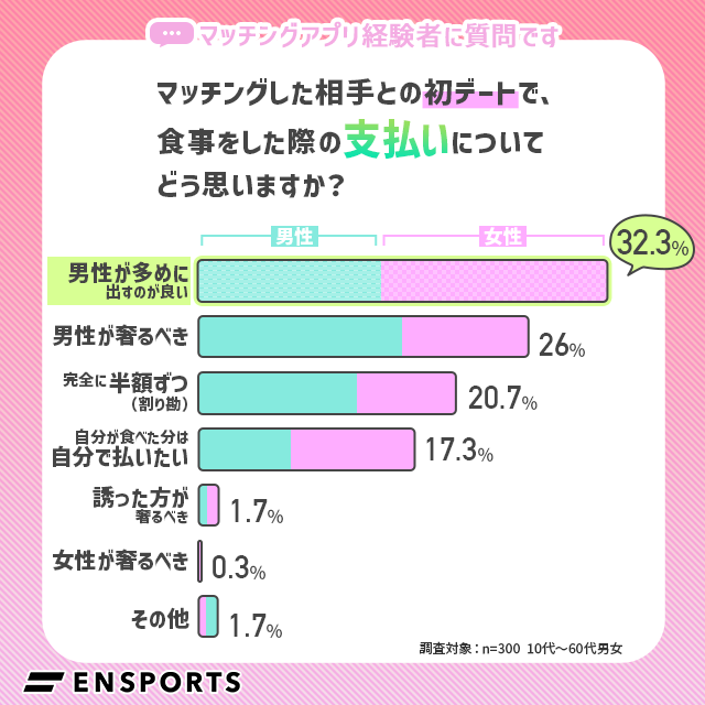 初デートの食事代「男性が多めに出すのがいい」が32%と最多。割り勘に対する男女の意識調査