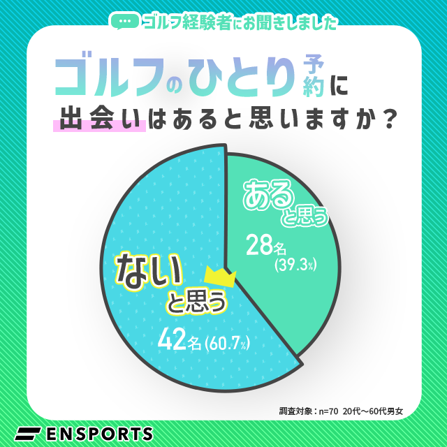 「ゴルフの一人予約に出会いはないと思う」60.7%｜ゴルフと出会いに関する意識調査