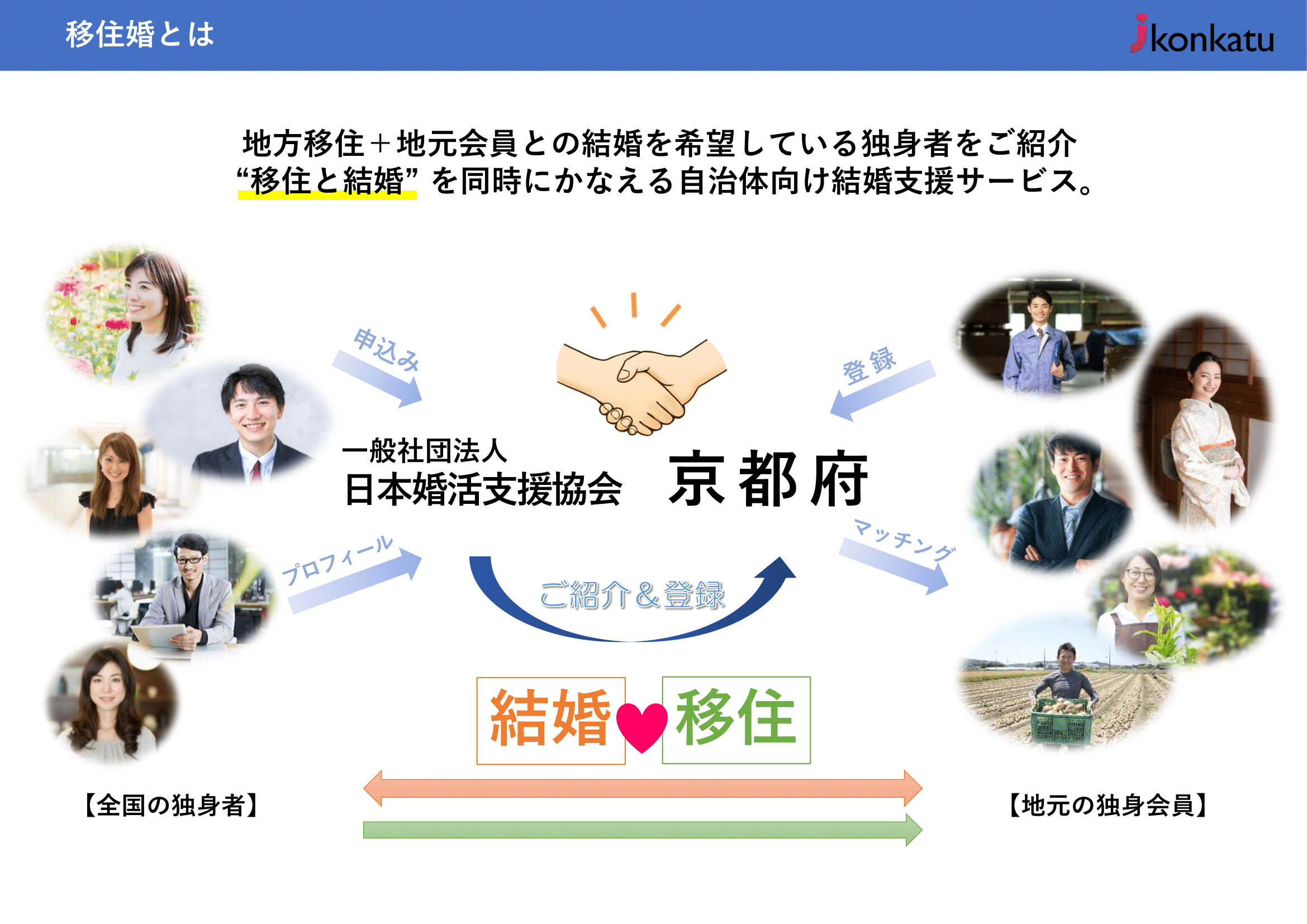 【自治体向け結婚支援サービス】婚活協会の「移住婚」 都道府県では全国初、『京都府』受け入れ開始のお知らせ