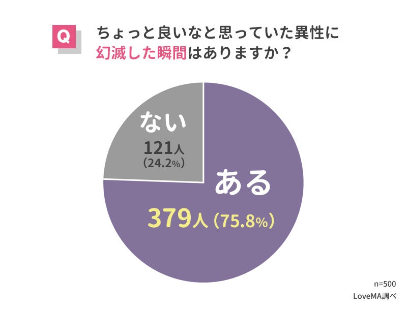 【異性に対して幻滅した瞬間】男女500人にアンケート調査