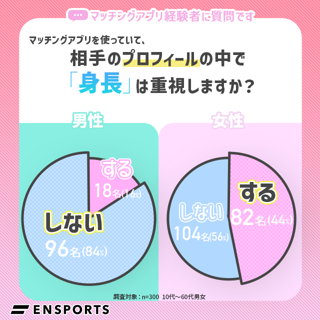 お相手選びで身長を重視する女性は44%、男性は16%｜マッチングアプリ利用者の意識調査