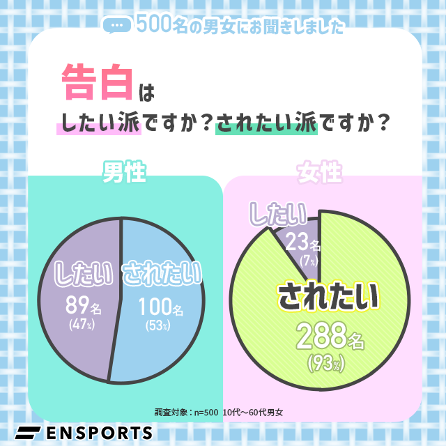 「告白はされたい派」女性93%、男性53%｜現代男女の「告白」に対する意識が浮き彫りに