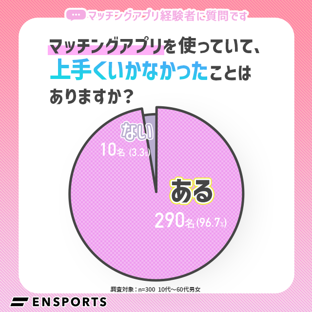 「マッチングアプリでうまくいかなかったことがある」96.7%｜マッチングアプリ利用動向調査