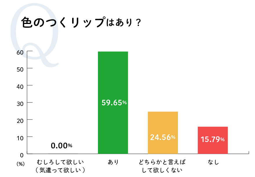 色のつくリップはあり？