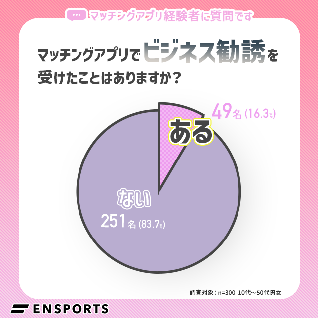 「マッチングアプリでビジネス勧誘を受けたことがある」16%｜アプリ利用動向調査