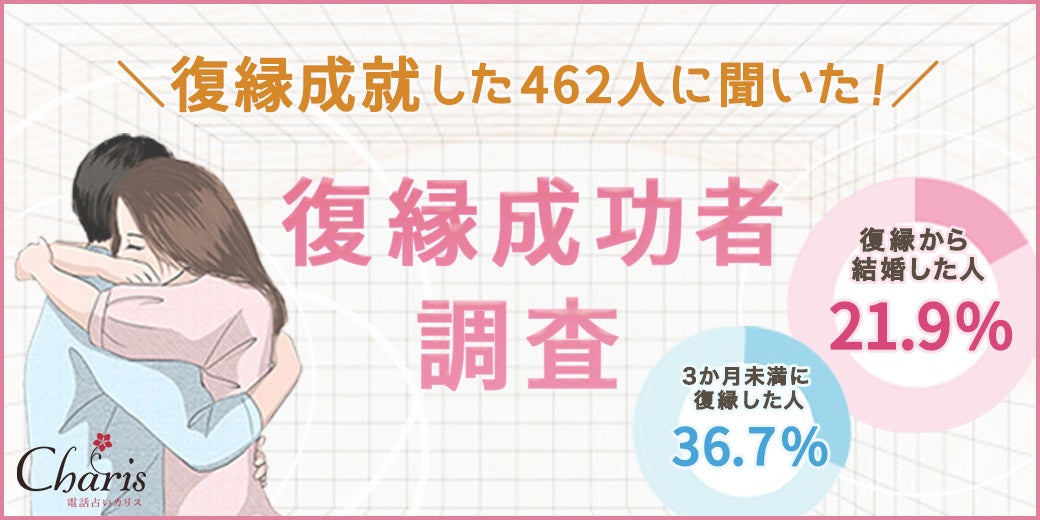 5人に1人が「結婚できた」と回答！復縁成功者462人にアンケート調査。意外と多い復縁カップル