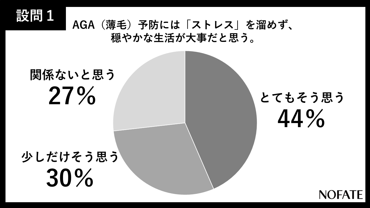 NOFATE調べ、現在AGAが気になる、悩んでいるが4割　AGAが原因で我慢してきたもの1位は「ファッションにお金をかけること」