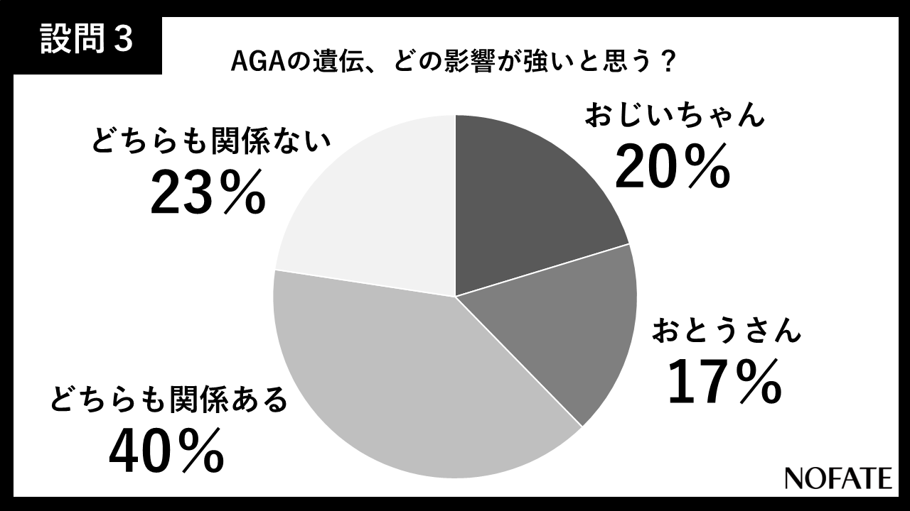 4割がAGA遺伝におじいちゃんもお父さんも関係あると思っている