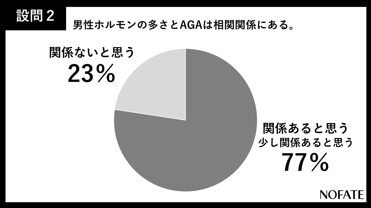 8割近くが男性ホルモンが多さとAGAは関係あると思っている