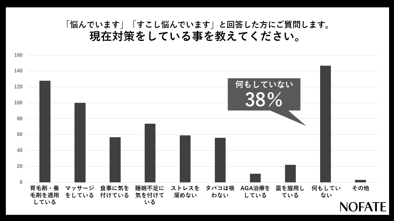 4割近くがAGAに悩んでいても「何もしていない」らしい