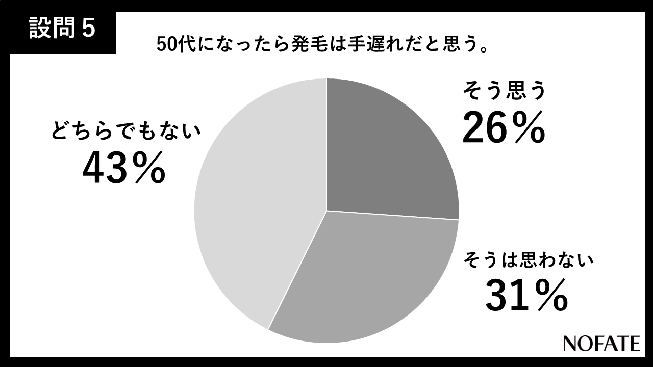 3割の男性は50代からの発毛は手遅れだと感じている