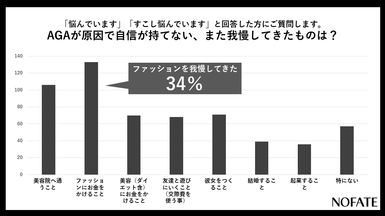 AGAが原因で「ファッションへお金をかけること」を我慢してきた男性が多い