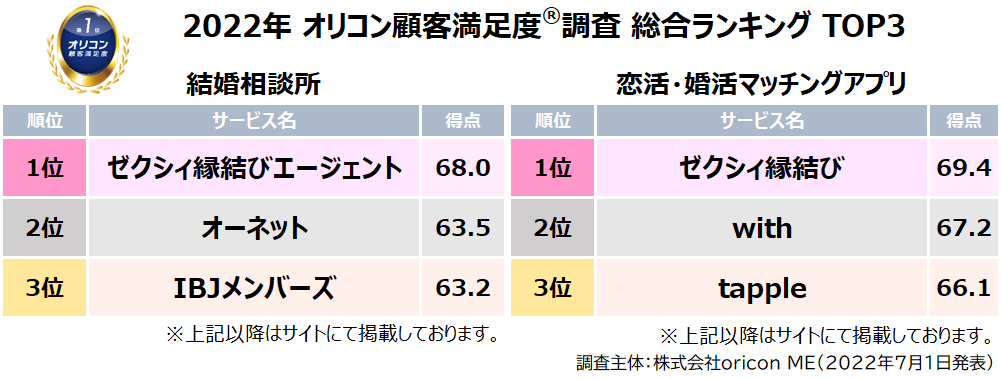 2022年 満足度の高いブライダル関連ランキング発表｜『結婚相談所』【ゼクシィ縁結びエージェント】が5年連続総合1位　『恋活・婚活マッチングアプリ』【ゼクシィ縁結び】が2度目の総合1位