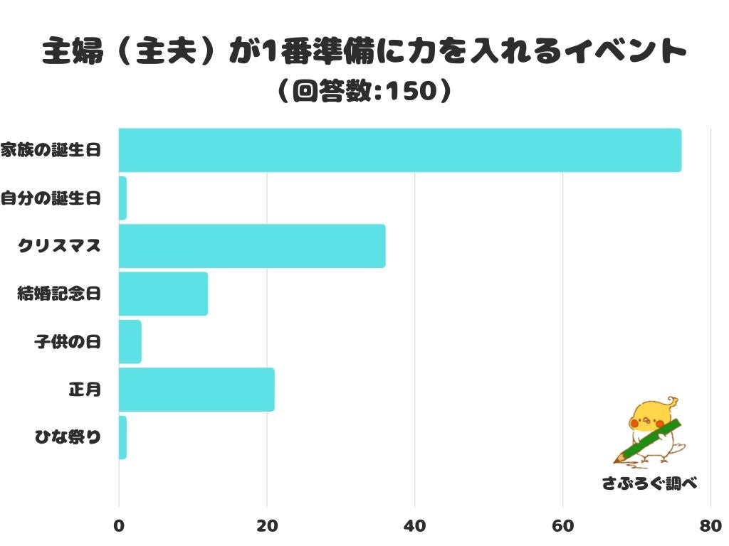 【調査レポート】主婦（主夫）が1番準備に力を入れるイベントは？1位はやっぱり「家族の誕生日」！