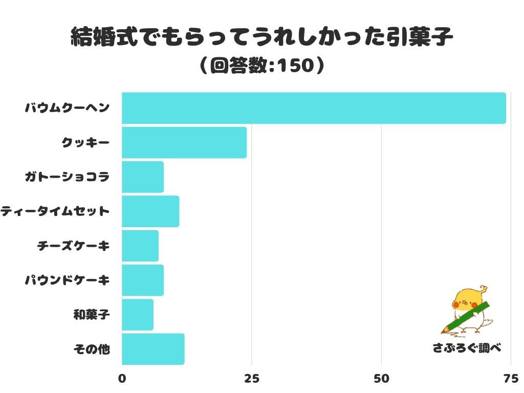 【調査レポート】結婚式でもらってうれしかった引菓子は？圧倒的人気は「バウムクーヘン」！