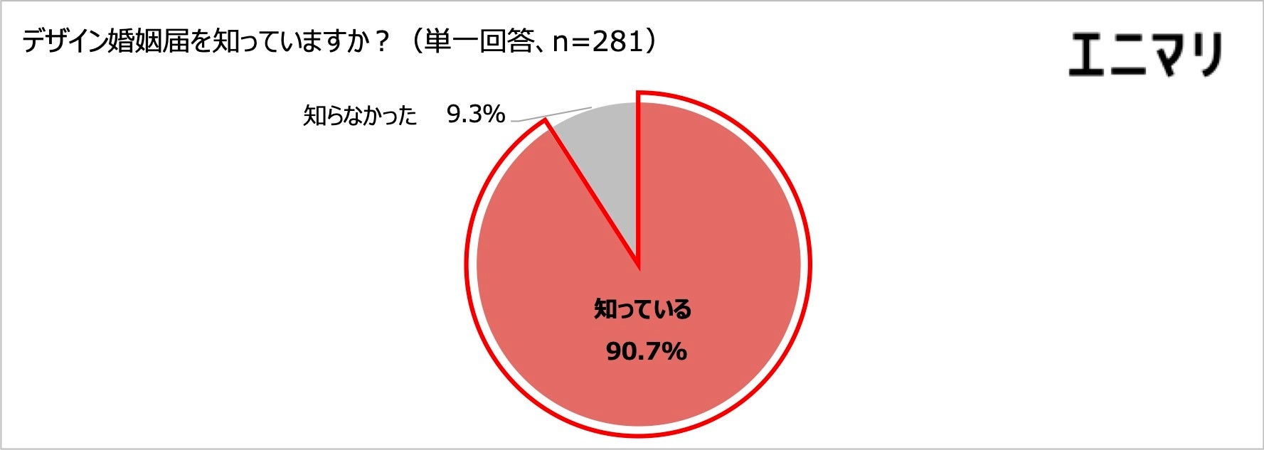 【婚姻カップルへの調査】特別感のある “デザイン婚姻届” の認知は9割超！SNS投稿を通じて浸透、もはや婚姻カップルの常識に