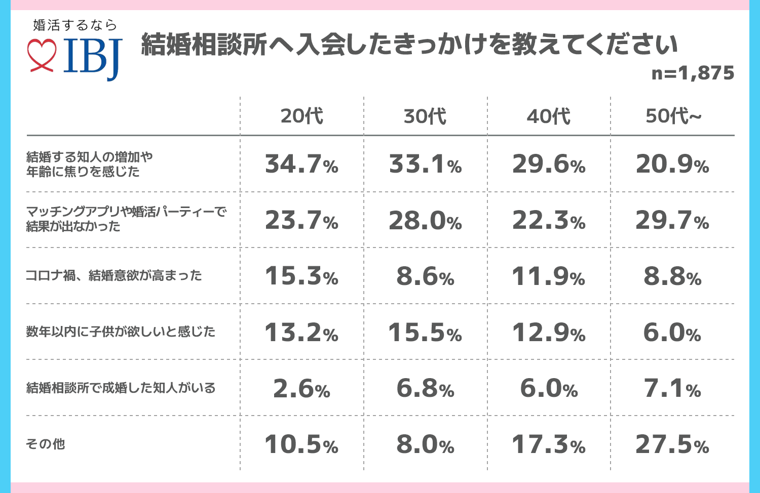 ▲日本結婚相談所連盟に登録する結婚相談所の会員1,875人を対象（2021年8月調査）
