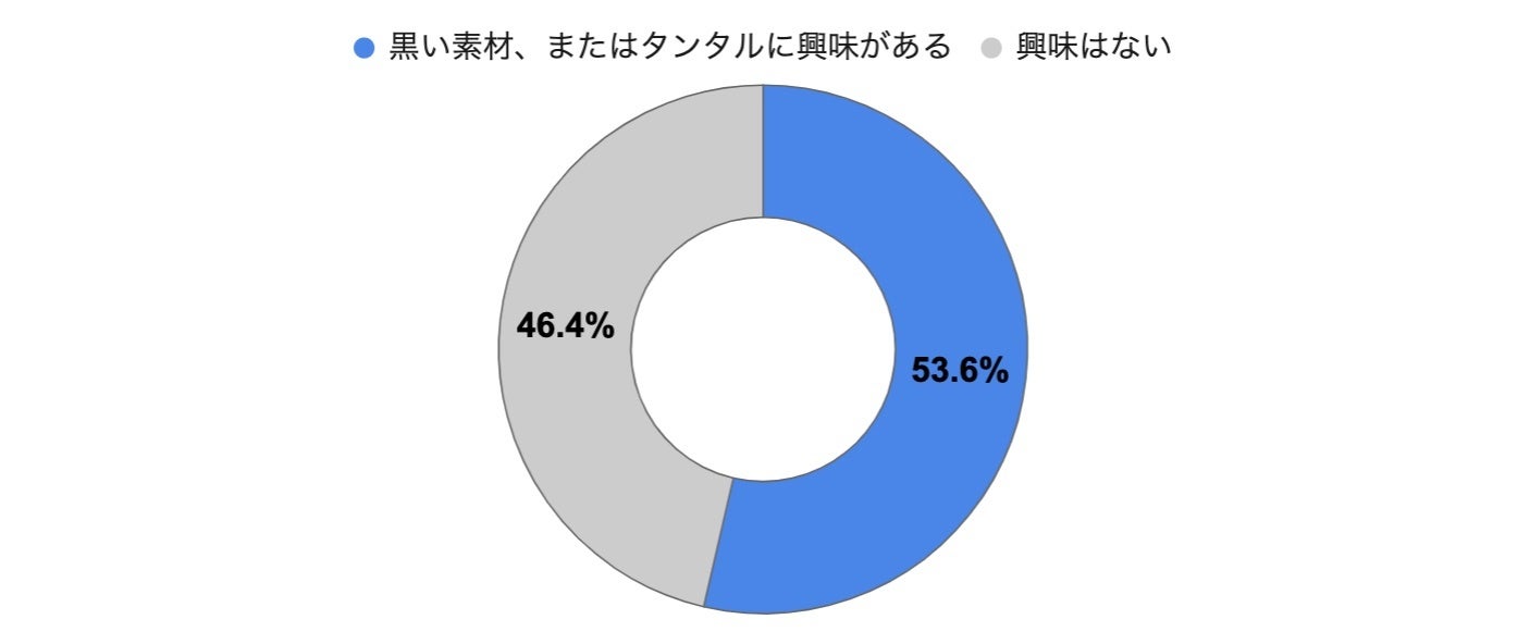 ▲SORA表参道本店 顧客アンケート調査より (調査期間2022年1月〜2022年5月、N=995)