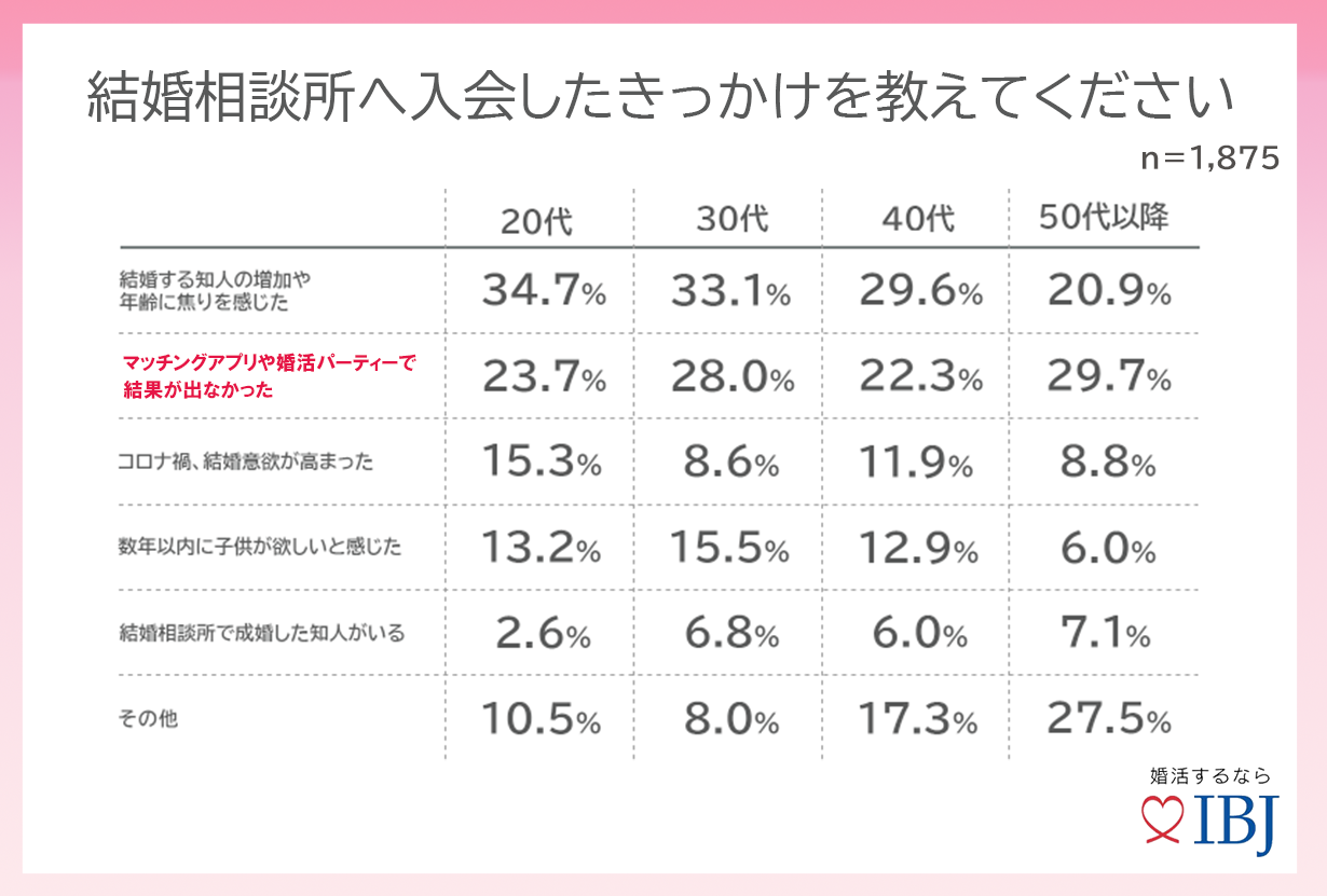 ▲日本結婚相談所連盟に登録する結婚相談所の会員1,875人を対象（2021年8月調査）