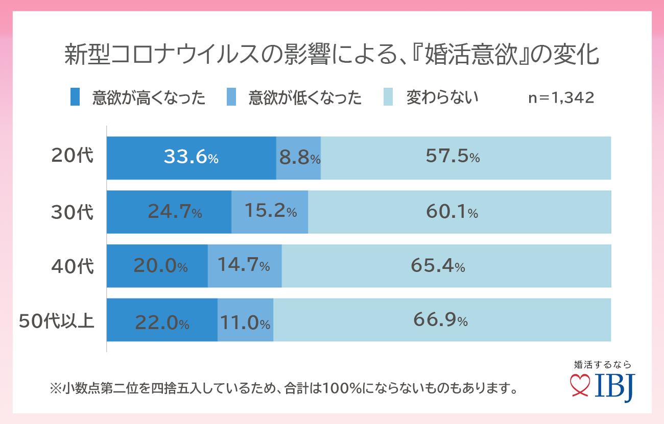 ▲日本結婚相談所連盟に登録する結婚相談所の会員1,342人を対象（2021年2月調査）