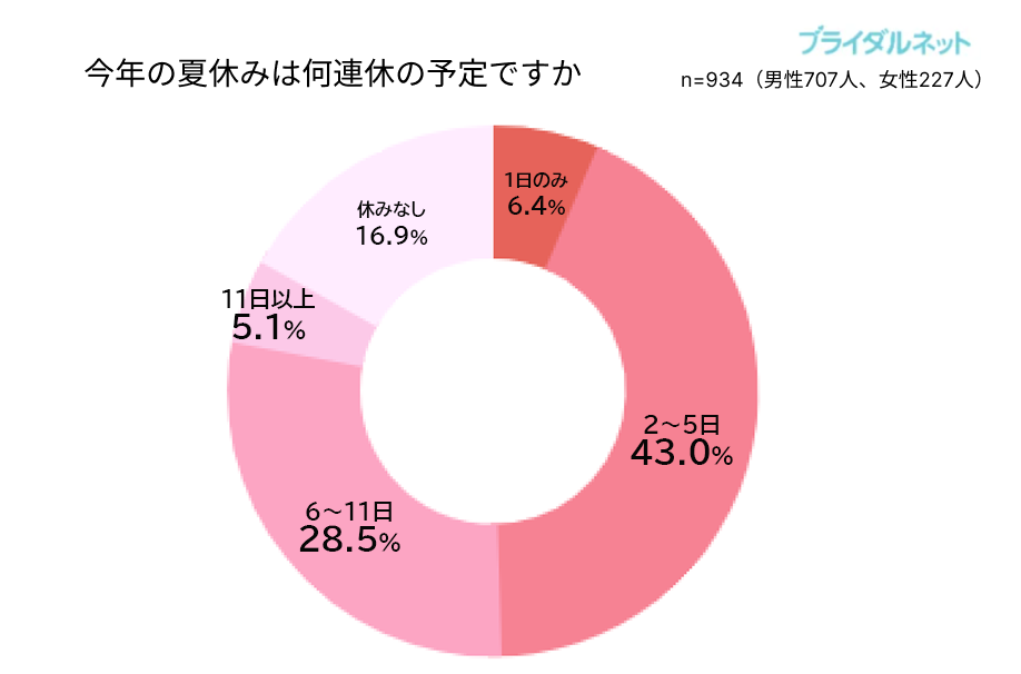 今年の夏は「自宅でゆっくり過ごす」方が半数！ブライダルネットはおうち時間を活用した夏の婚活応援キャンペーンを開始！