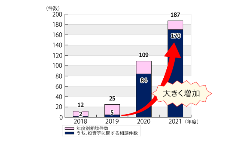 出会い系サイトやマッチングアプリ等に関する相談件数のうち、投資などに関する相談件数の推移