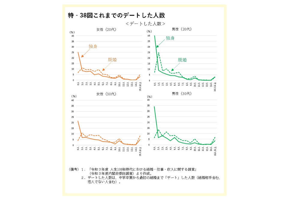 中学卒業から最初の結婚まで「デート」した人数