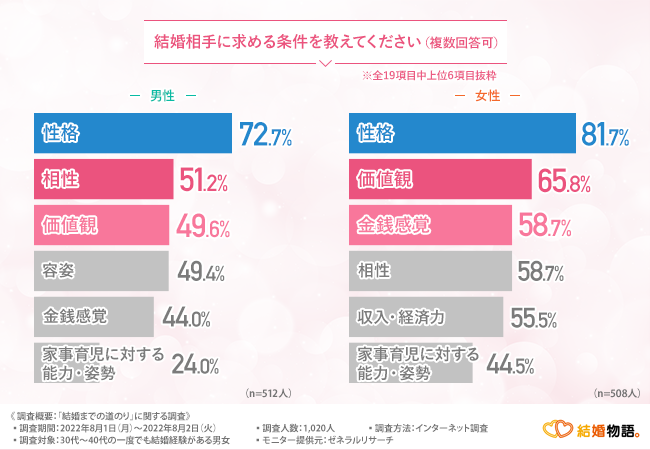 【店員への態度が悪い人はナシ！？】7割以上の男女が結婚相手の性格を重視していた！結婚を考えた出会いで相手に求めることとは