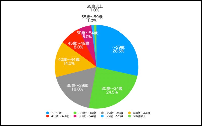 アラフィフ・５０代男性婚活のヒント。女性が求める「年収」や３０代だったら 結婚相手としてアリorナシ？を調査