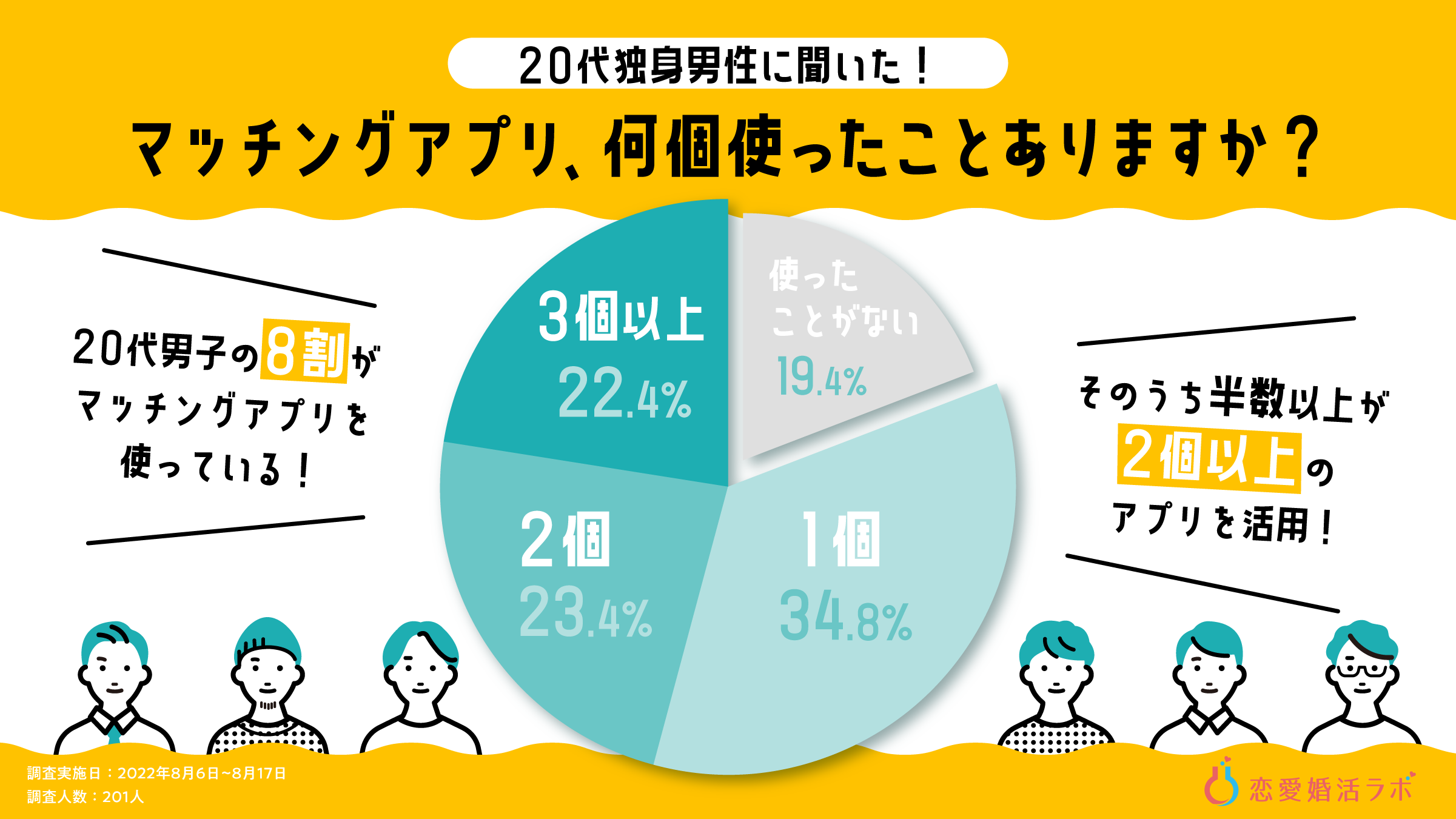 20代独身男性デート経験者の「約8割」がマッチングアプリを利用！20代男性の恋愛経験を大調査