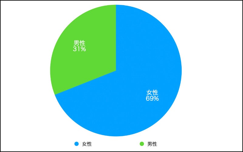 アラサー２００人調査「結婚願望ある」は６７％。何歳までに結婚したいと思うか聞いてみました。