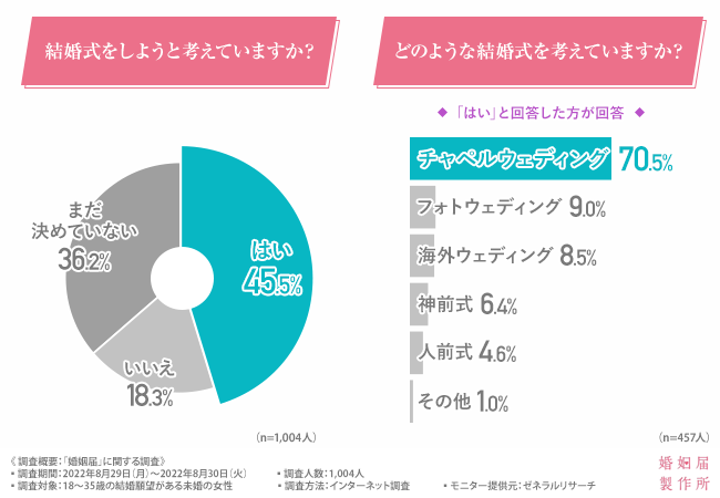 【結婚式をしたい方は45.5％！】披露宴をしたい方はさらに少ない結果に