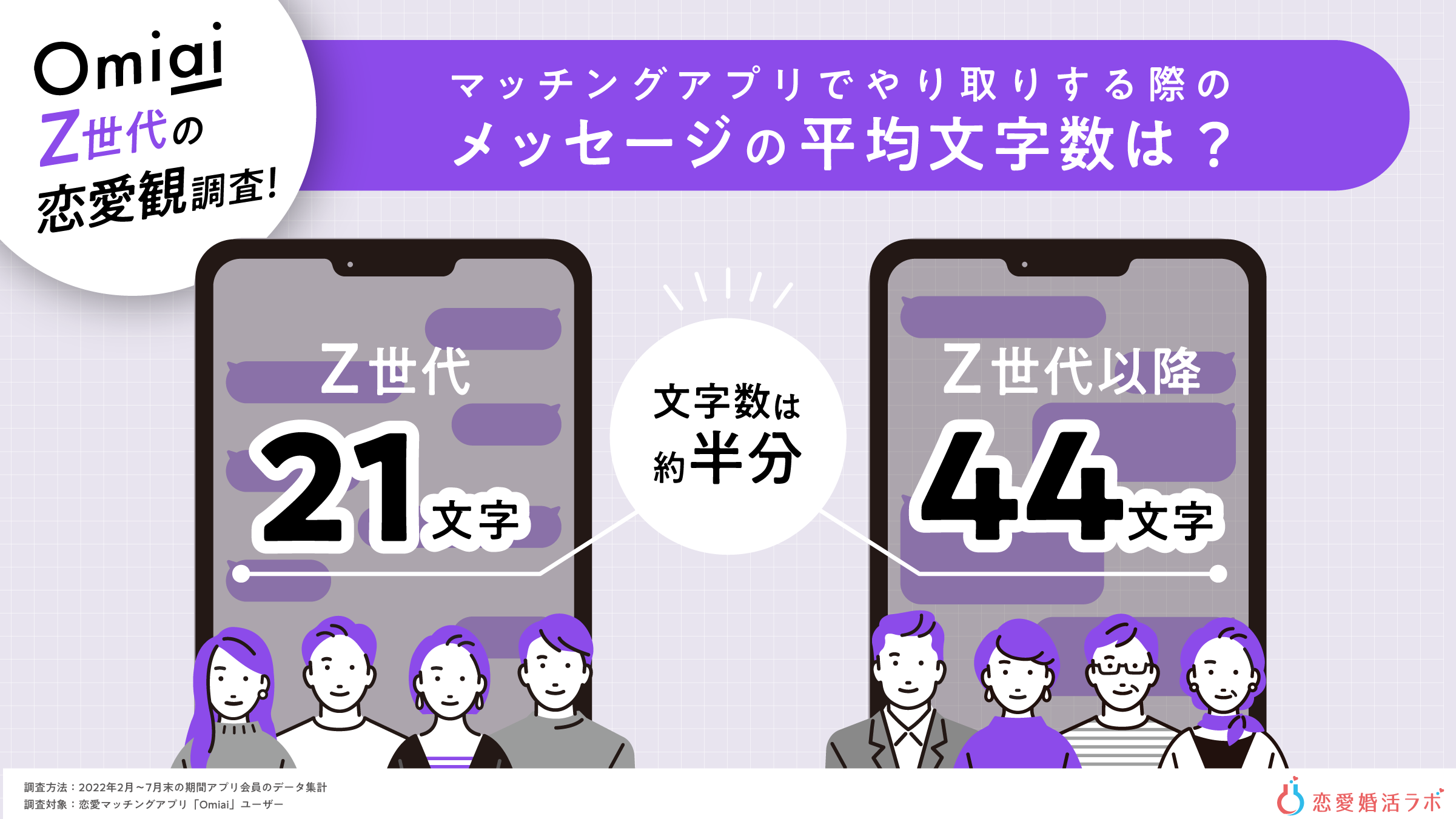 Z世代の恋愛観調査！メッセージは「短文」、デート代は「割り勘」が主流！