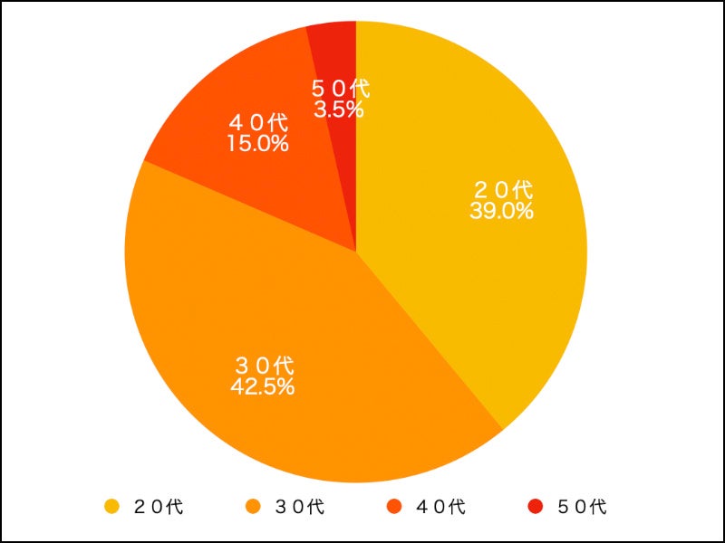 女性２００人調査マッチングアプリの写真は「６７％」が「加工する」と回答