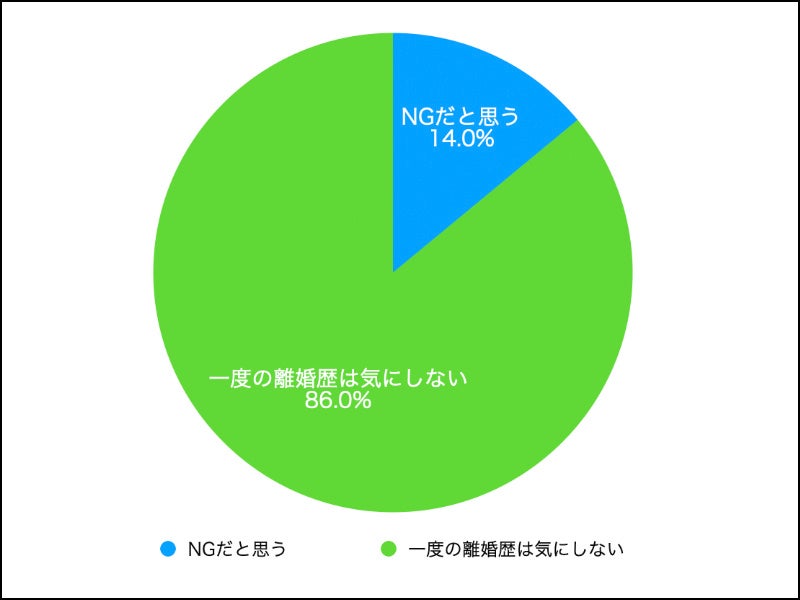 アラフォー40代男性の離婚歴は一度なら気にしない「８６％」・二度は「８４％」がNGと回答